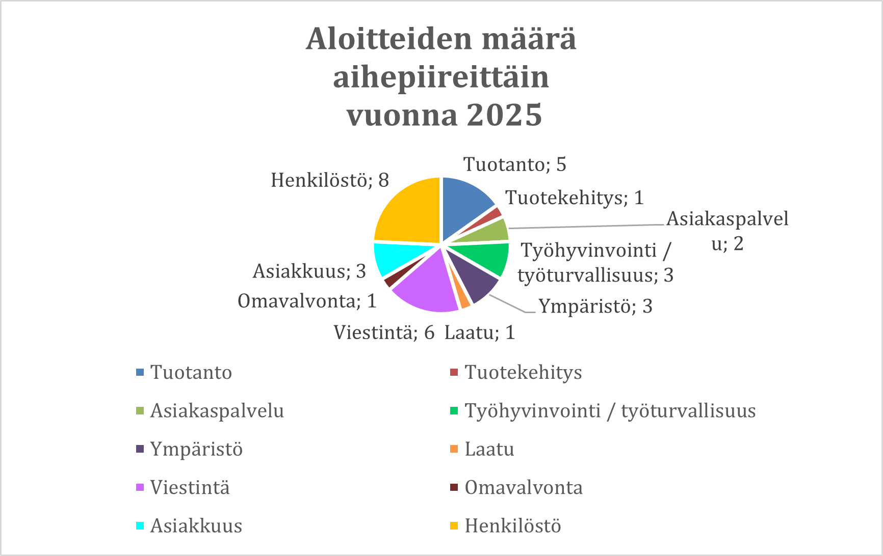 Aloitteiden määrä 2025 Toimintakertomus