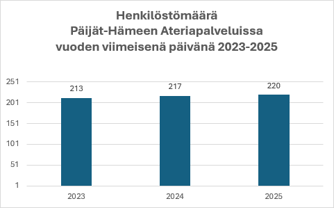 Henkilöstön määrä PHAP 2023 - 2025 Toimintakertomus
