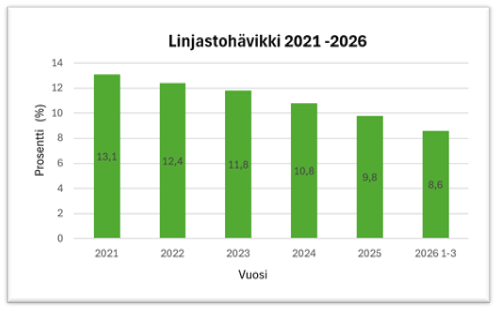 Pylväsdiagrammi linjastohävikistä 2021 - 2026