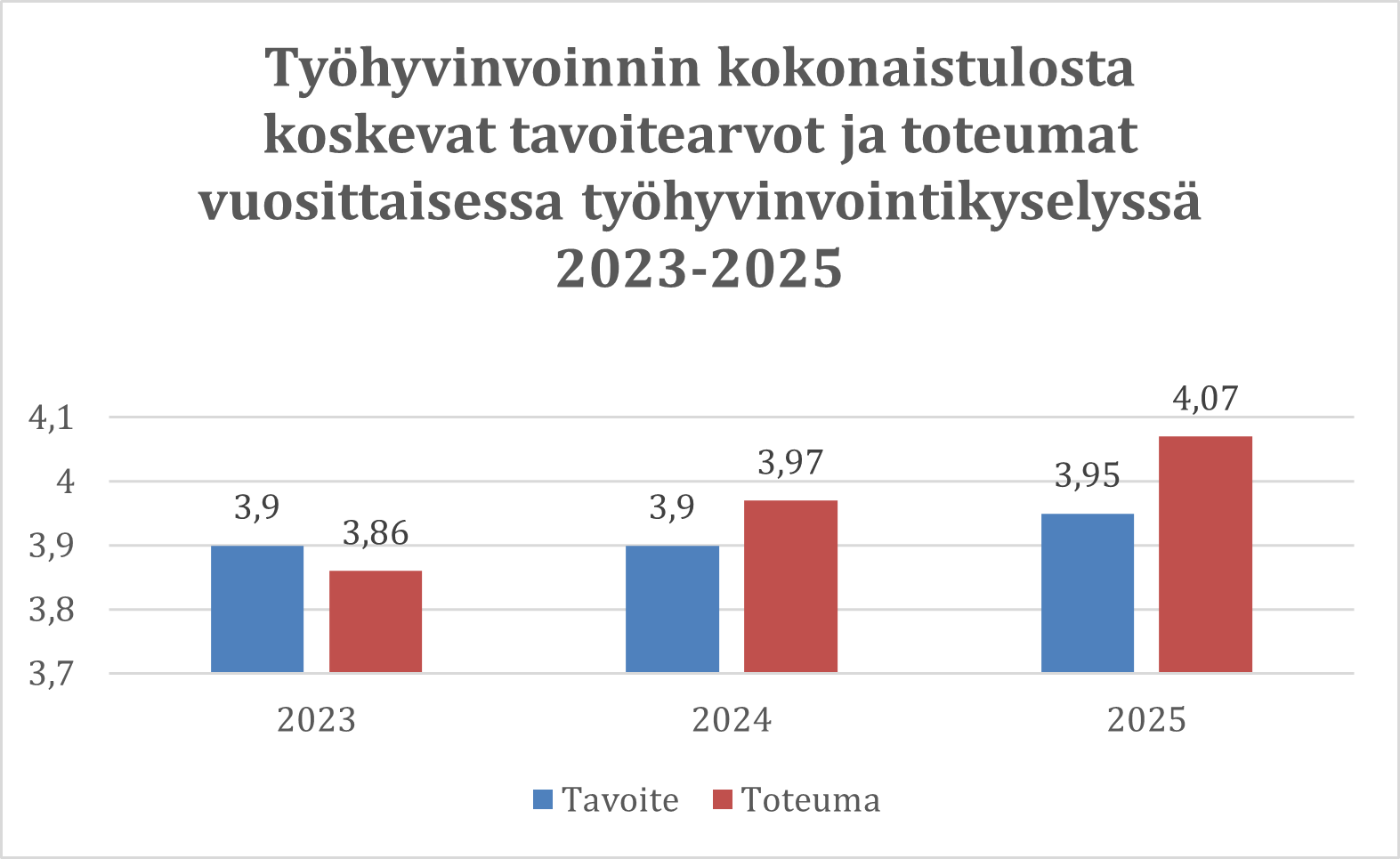 Työhyvinvoinnin kokonaistulos tavoitearvot ja toteumat 2023 - 2025