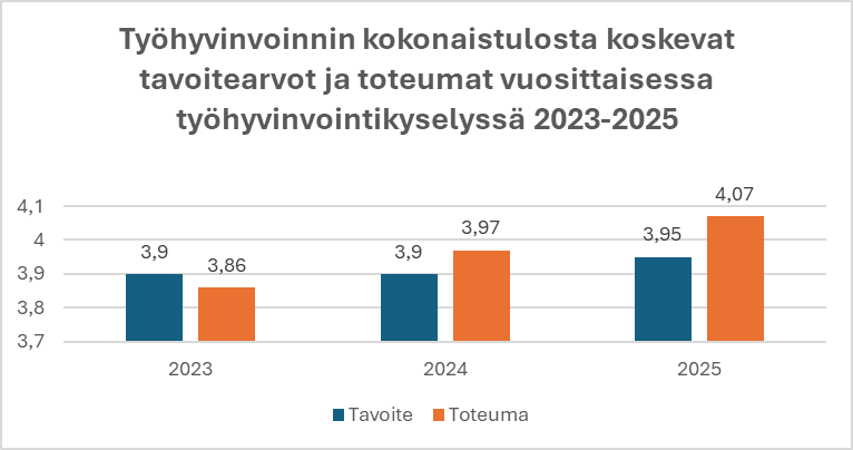 Työhyvinvointikysely
